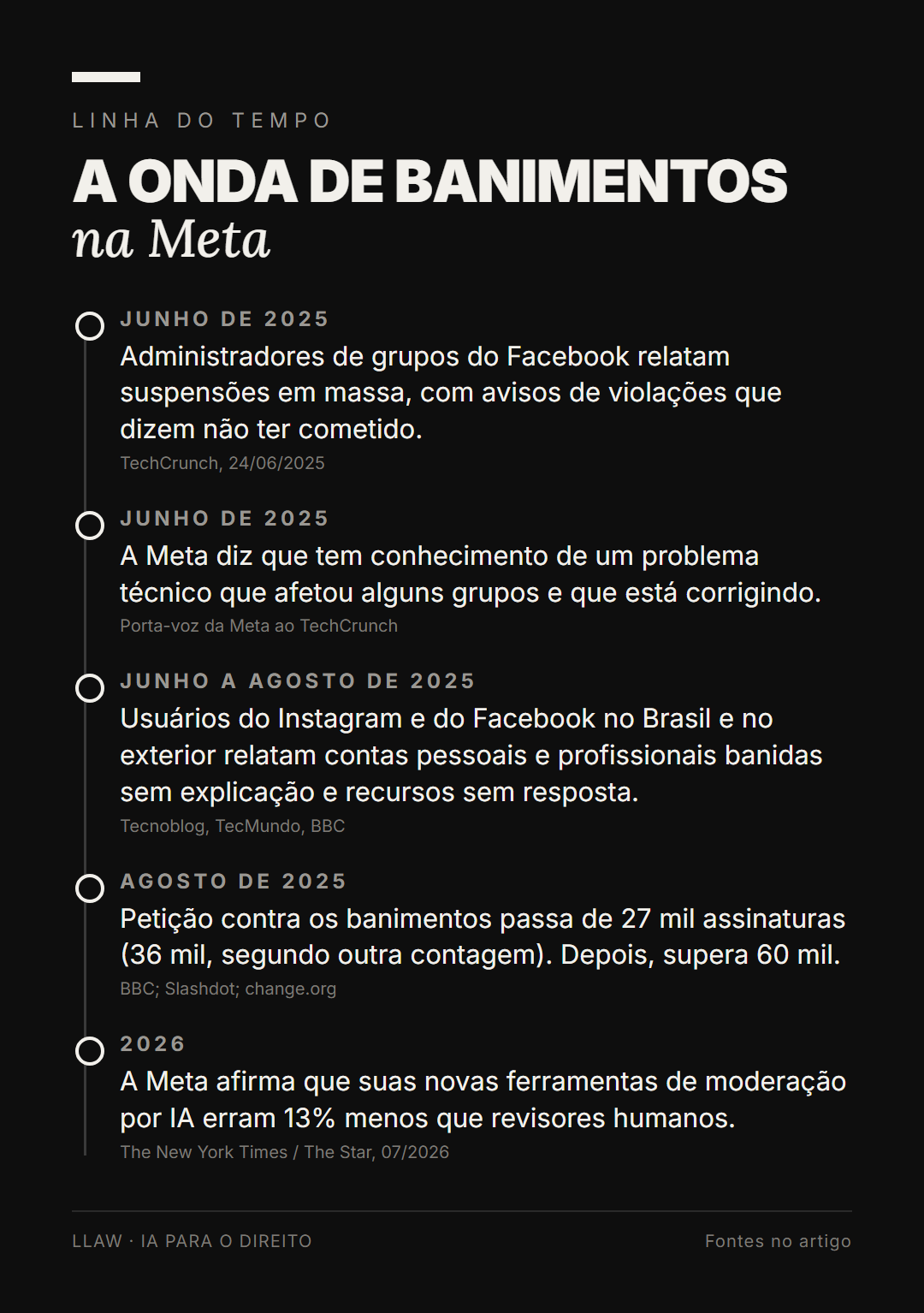 Linha do tempo da onda de banimentos na Meta, de junho de 2025 a 2026