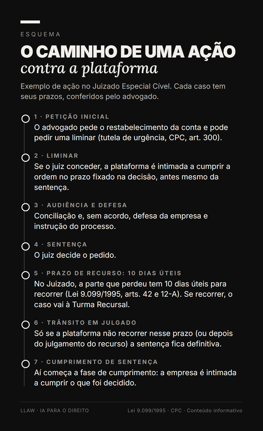 Esquema do caminho de uma ação contra a plataforma, com o prazo de 10 dias úteis para recurso
