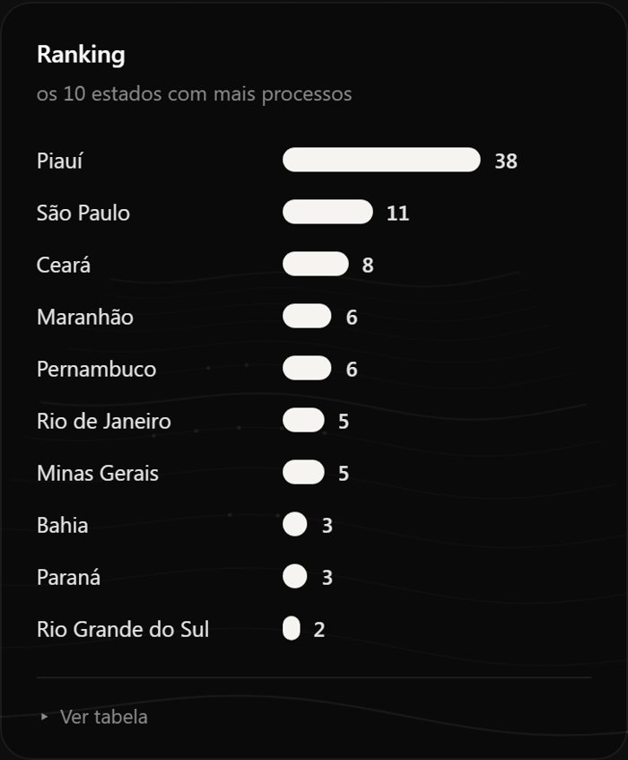 Ranking dos estados com mais processos